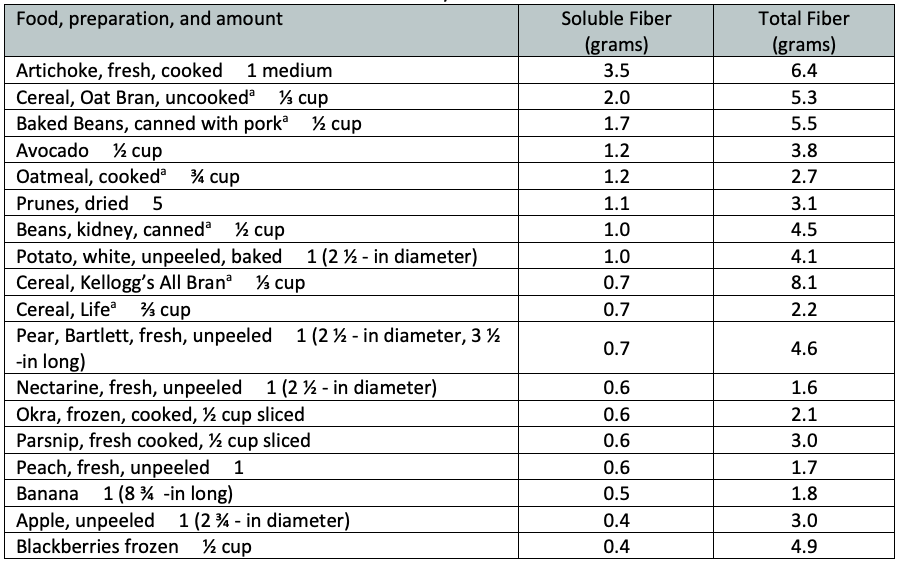 fiber in foods